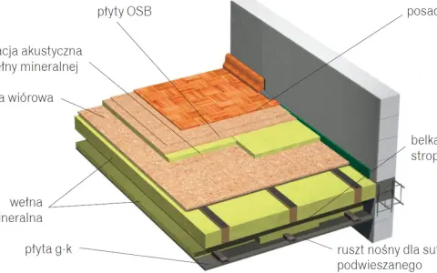 Izolacja stropu drewnianego od góry: płyty OSB, wełna mineralna, płyta wiórowa, płyta g-k. Widoczny ruszt nośny.