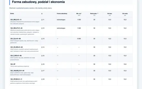 Tabela zawiera symbole i parametry dla różnych stref planu zagospodarowania przestrzennego, w tym formę zabudowy, minimalną działkę i odległości od lasu/wody.