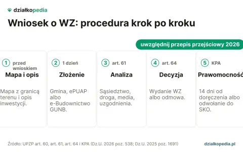 Schemat procedury WZ: od mapy i opisu, przez złożenie wniosku, analizę, decyzję, aż po prawomocność. Wzór wniosku o warunki zabudowy krok po kroku.