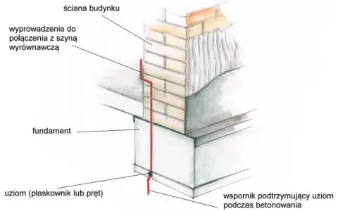 Uziemienie budynku z fundamentem i wyprowadzeniem do szyny wyrównawczej. Czy bednarka jest konieczna? Tak, dla bezpieczeństwa.