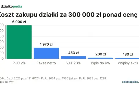 Wykres pokazuje, że podatek od zakupu działki za 300 000 zł to głównie PCC 2% (6000 zł), a także taksa, VAT, wpis do KW i wypisy aktu.