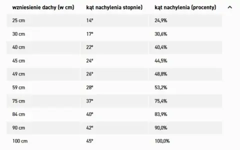 Tabela pokazuje, jak zmierzyć kąt dachu, porównując jego wzniesienie (w cm) z kątem nachylenia w stopniach i procentach.