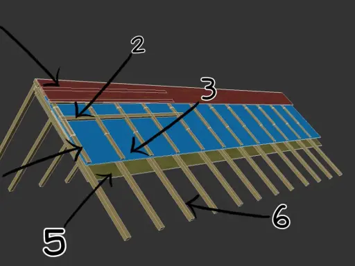 Schemat dachu: 1. pokrycie, 2. łaty i kontrłaty rozstaw, 3. membrana, 4. krokwie, 5. deskowanie, 6. więźba.