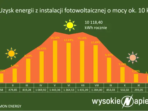 Wykres pokazuje, kiedy przepada energia z fotowoltaiki. Najwięcej słońca i energii w kWh jest latem, a najmniej zimą.
