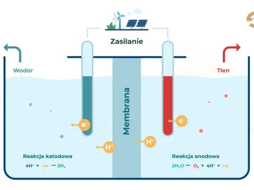 Ilustracja przedstawia proces produkcji wodoru w elektrolizerze. Zasilanie z wiatraków i paneli słonecznych napędza reakcje, które rozdzielają wodę na wodór i tlen.