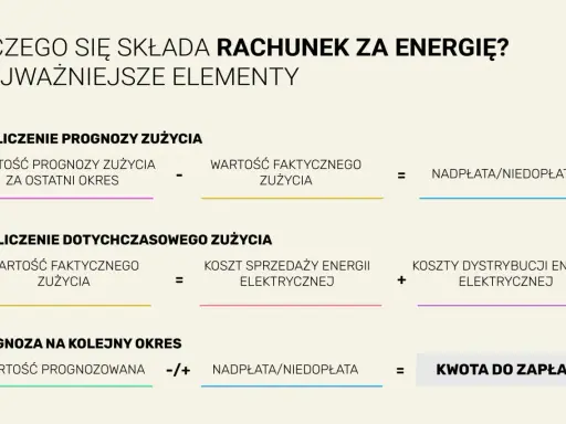 Schemat rozliczenia prognozy i faktycznego zużycia energii elektrycznej, pokazujący elementy składowe przykładowego rachunku za prąd.