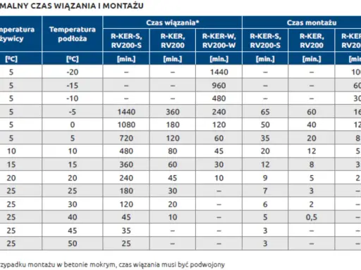 Tabela pokazuje, ile schnie kotwa chemiczna w zależności od temperatury żywicy i podłoża.