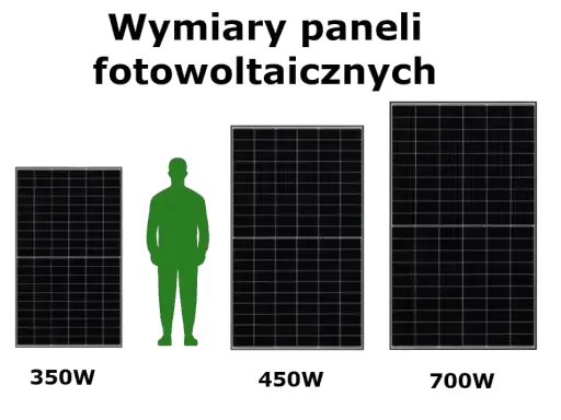 Porównanie rozmiarów paneli fotowoltaicznych 350W, 450W i 700W z sylwetką człowieka. Pokazuje standardowe wymiary paneli fotowoltaicznych.