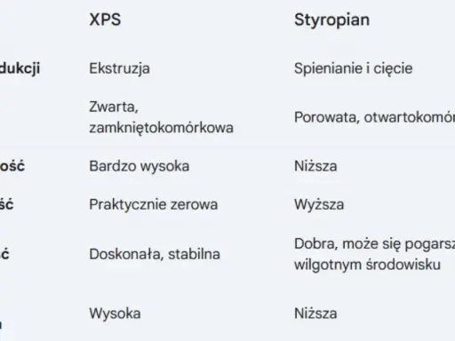 Tabela porównuje XPS i styropian, wyjaśniając, czy polistyren to styropian. Różnice w produkcji, strukturze i właściwościach.