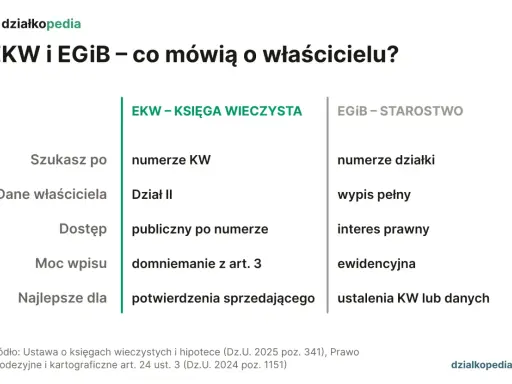 Jak znaleźć właściciela działki? Porównanie EKW i EGiB: dane właściciela, dostęp, moc wpisu, numer KW/działki, wypis, interes prawny.