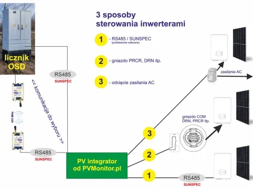 Schemat przedstawia 3 sposoby sterowania inwerterami, w tym komunikację RS485 SUNSPEC, gniazdo PRCR/DRN oraz odcięcie zasilania AC.