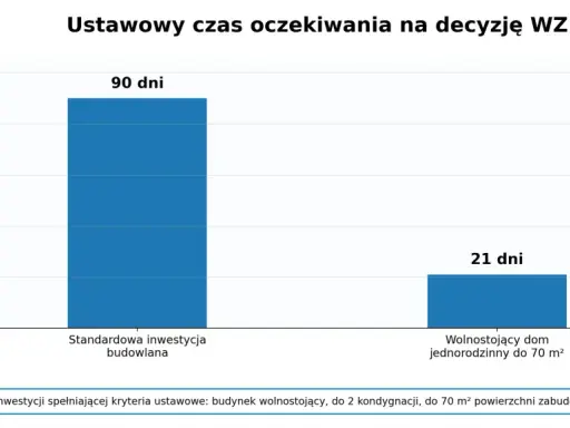 Porównanie: ile się czeka na warunki zabudowy. Standardowa inwestycja budowlana: 90 dni. Wolnostojący dom jednorodzinny do 70 m²: 21 dni.