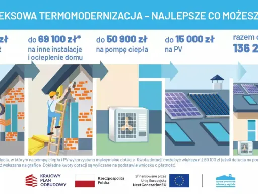 Termomodernizacja budynku obejmuje audyt, ocieplenie, pompę ciepła i PV. Maksymalne wsparcie to 136 200 zł.