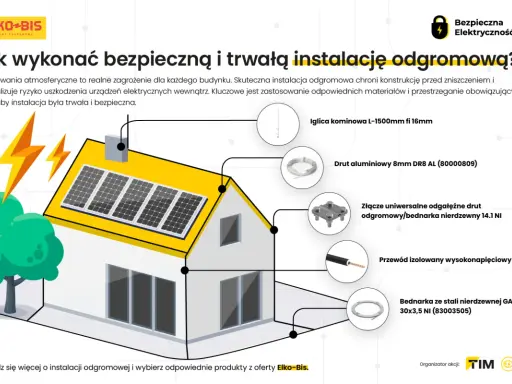 Schemat domu z elementami instalacji odgromowej, w tym iglicą, drutem aluminiowym i bednarką. Kluczowa jest instalacja odgromowa pod styropianem.