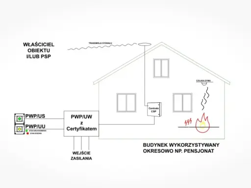 Schemat instalacji ppoż. dla budynku pensjonatu: czujka dymu, centrala CSP, transmisja sygnału, zasilanie.