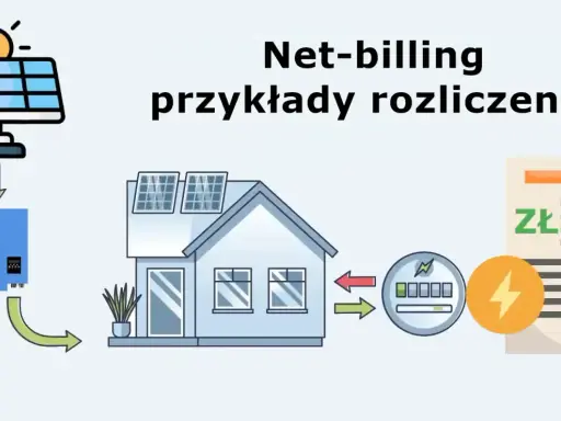 Schemat ilustruje net-billing: panele słoneczne, falownik, dom, licznik energii i rachunek.