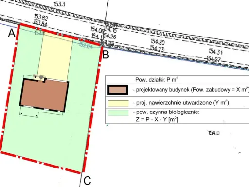 Plan działki z zaznaczonym budynkiem. Tabela wyjaśnia pojęcia: pow. zabudowy, pow. utwardzone, pow. biologicznie czynna, co pomaga zrozumieć **intensywność zabudowy definicja**.