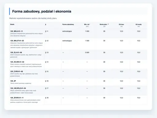 Tabela zawiera symbole i parametry dla różnych stref planu zagospodarowania przestrzennego, w tym formę zabudowy, minimalną działkę i odległości od lasu/wody.