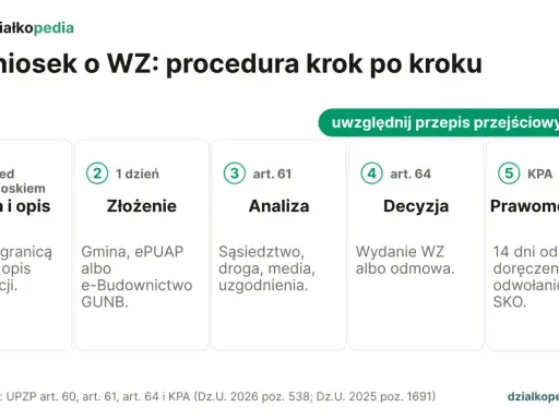 Schemat procedury WZ: od mapy i opisu, przez złożenie wniosku, analizę, decyzję, aż po prawomocność. Wzór wniosku o warunki zabudowy krok po kroku.