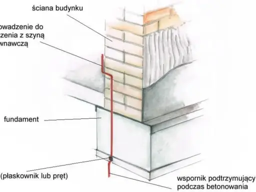 Uziemienie budynku z fundamentem i wyprowadzeniem do szyny wyrównawczej. Czy bednarka jest konieczna? Tak, dla bezpieczeństwa.