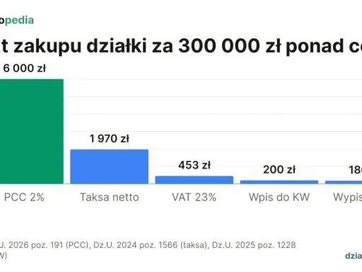 Wykres pokazuje, że podatek od zakupu działki za 300 000 zł to głównie PCC 2% (6000 zł), a także taksa, VAT, wpis do KW i wypisy aktu.