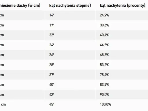 Tabela pokazuje, jak zmierzyć kąt dachu, porównując jego wzniesienie (w cm) z kątem nachylenia w stopniach i procentach.
