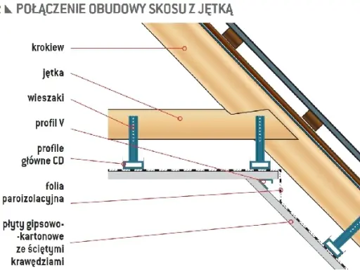 Schemat połączenia obudowy skosu z jętką w więźbie dachowej. Widoczne krokwie, wieszaki, profile CD i płyty gipsowo-kartonowe.