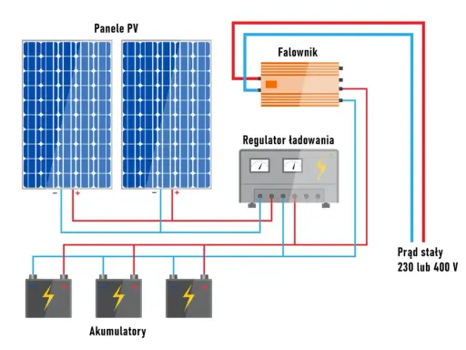 Schemat instalacji off-grid: panele PV, regulator ładowania, falownik i akumulatory tworzą system zasilania prądem stałym 230 lub 400 V.