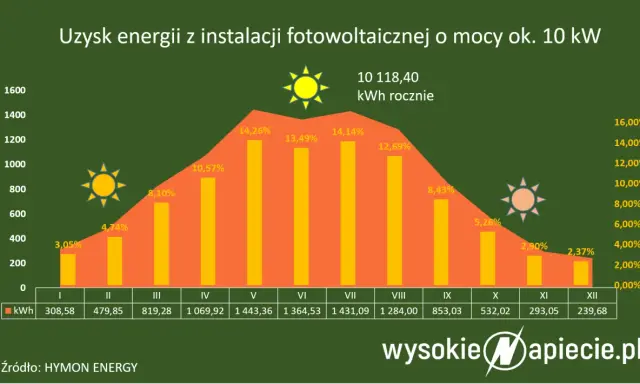 Wykres pokazuje, kiedy przepada energia z fotowoltaiki. Najwięcej słońca i energii w kWh jest latem, a najmniej zimą.