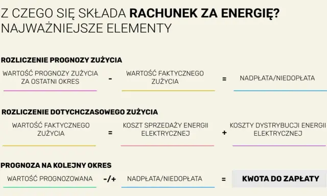 Schemat rozliczenia prognozy i faktycznego zużycia energii elektrycznej, pokazujący elementy składowe przykładowego rachunku za prąd.