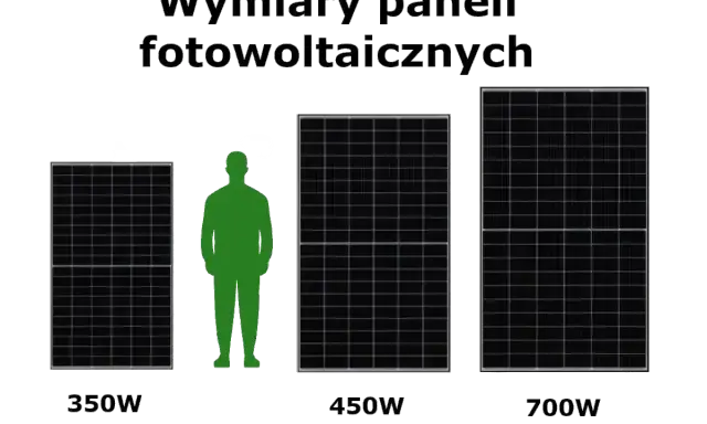 Porównanie rozmiarów paneli fotowoltaicznych 350W, 450W i 700W z sylwetką człowieka. Pokazuje standardowe wymiary paneli fotowoltaicznych.