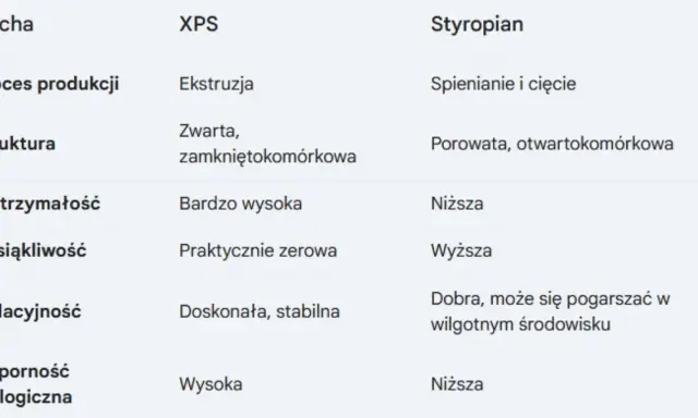 Tabela porównuje XPS i styropian, wyjaśniając, czy polistyren to styropian. Różnice w produkcji, strukturze i właściwościach.