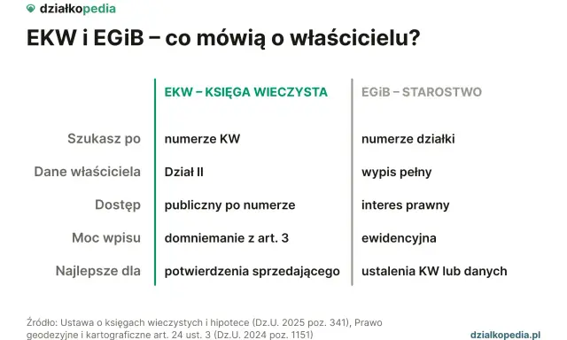 Jak znaleźć właściciela działki? Porównanie EKW i EGiB: dane właściciela, dostęp, moc wpisu, numer KW/działki, wypis, interes prawny.