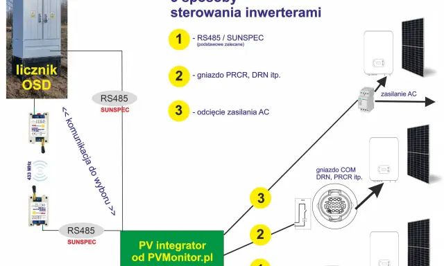 Schemat przedstawia 3 sposoby sterowania inwerterami, w tym komunikację RS485 SUNSPEC, gniazdo PRCR/DRN oraz odcięcie zasilania AC.