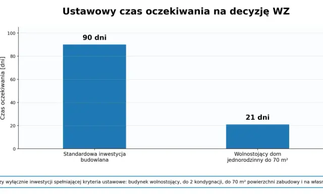 Porównanie: ile się czeka na warunki zabudowy. Standardowa inwestycja budowlana: 90 dni. Wolnostojący dom jednorodzinny do 70 m²: 21 dni.