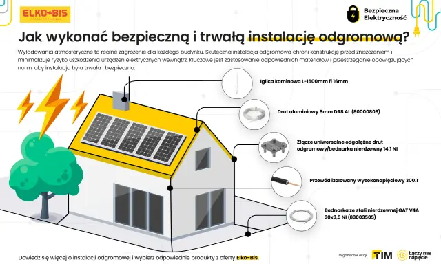 Schemat domu z elementami instalacji odgromowej, w tym iglicą, drutem aluminiowym i bednarką. Kluczowa jest instalacja odgromowa pod styropianem.
