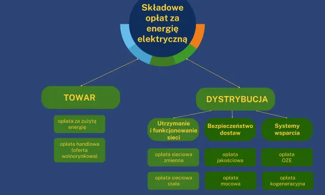 Schemat pokazuje, ile wynosi opłata przesyłowa za prąd, dzieląc ją na "TOWAR" i "DYSTRYBUCJĘ" z podziałem na poszczególne składowe.