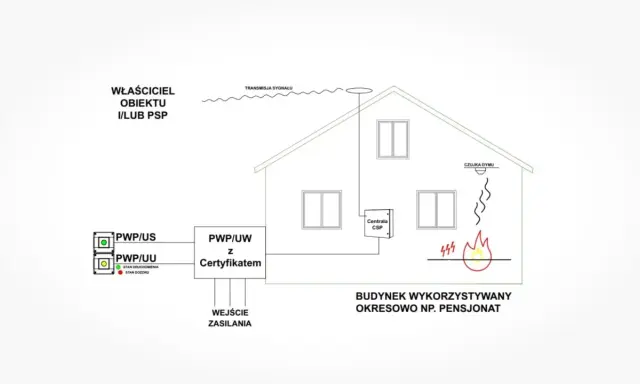 Schemat instalacji ppoż. dla budynku pensjonatu: czujka dymu, centrala CSP, transmisja sygnału, zasilanie.