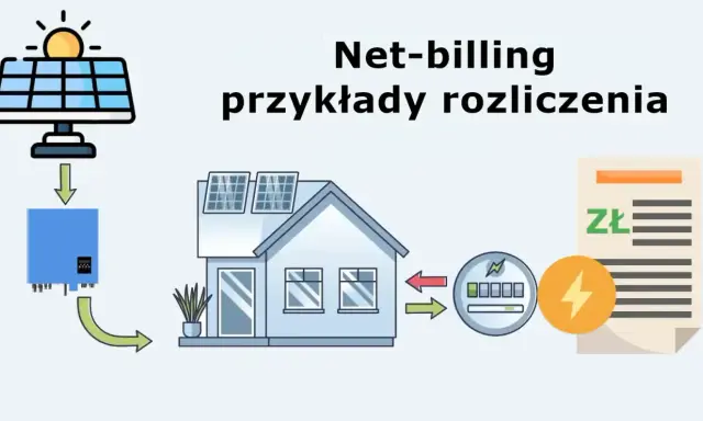 Schemat ilustruje net-billing: panele słoneczne, falownik, dom, licznik energii i rachunek.