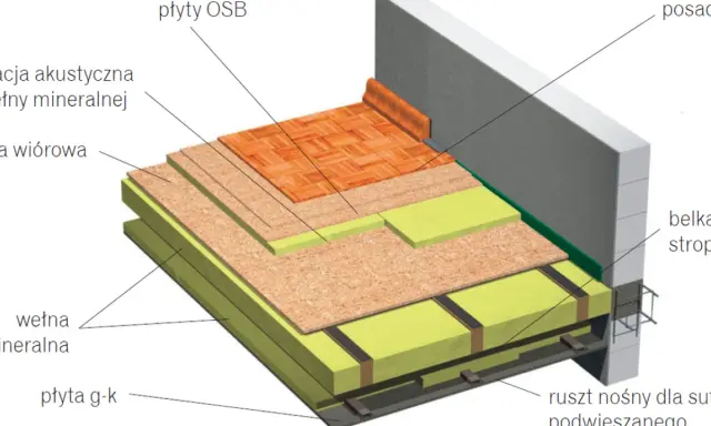 Izolacja stropu drewnianego od góry: płyty OSB, wełna mineralna, płyta wiórowa, płyta g-k. Widoczny ruszt nośny.