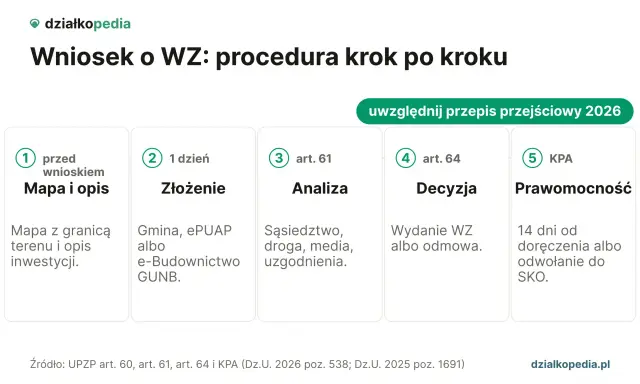 Schemat procedury WZ: od mapy i opisu, przez złożenie wniosku, analizę, decyzję, aż po prawomocność. Wzór wniosku o warunki zabudowy krok po kroku.
