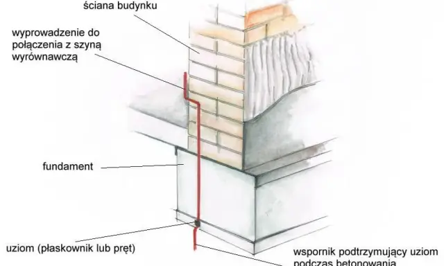 Uziemienie budynku z fundamentem i wyprowadzeniem do szyny wyrównawczej. Czy bednarka jest konieczna? Tak, dla bezpieczeństwa.