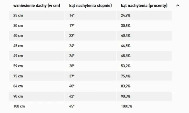 Tabela pokazuje, jak zmierzyć kąt dachu, porównując jego wzniesienie (w cm) z kątem nachylenia w stopniach i procentach.