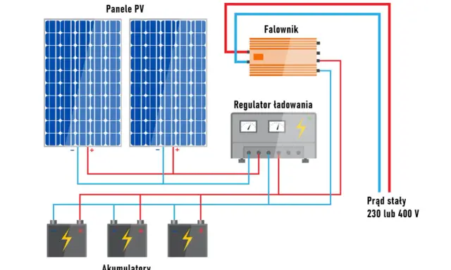 Schemat instalacji off-grid: panele PV, regulator ładowania, falownik i akumulatory tworzą system zasilania prądem stałym 230 lub 400 V.