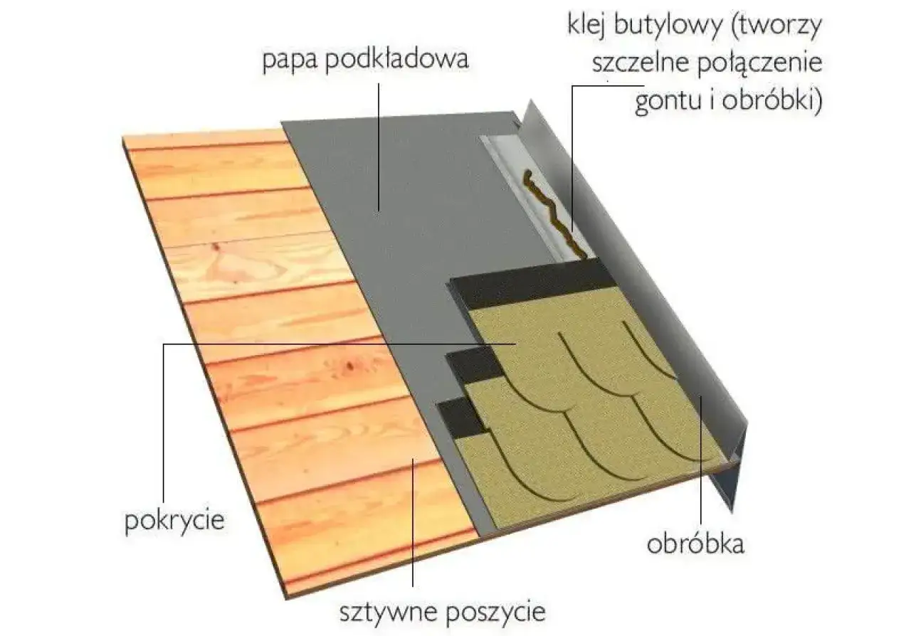 Szczeg&oacute;łowy montaż wiatrownicy: papa podkładowa, sztywne poszycie, pokrycie, obr&oacute;bka i klej butylowy zapewniają szczelność.