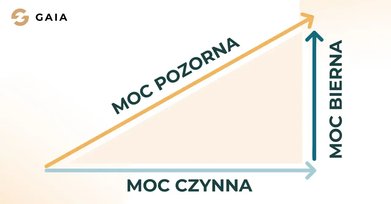 Wykres ilustrujący zależności między mocą czynną, pozorną i bierną. Moc bierna jest kluczowa w systemach elektrycznych.