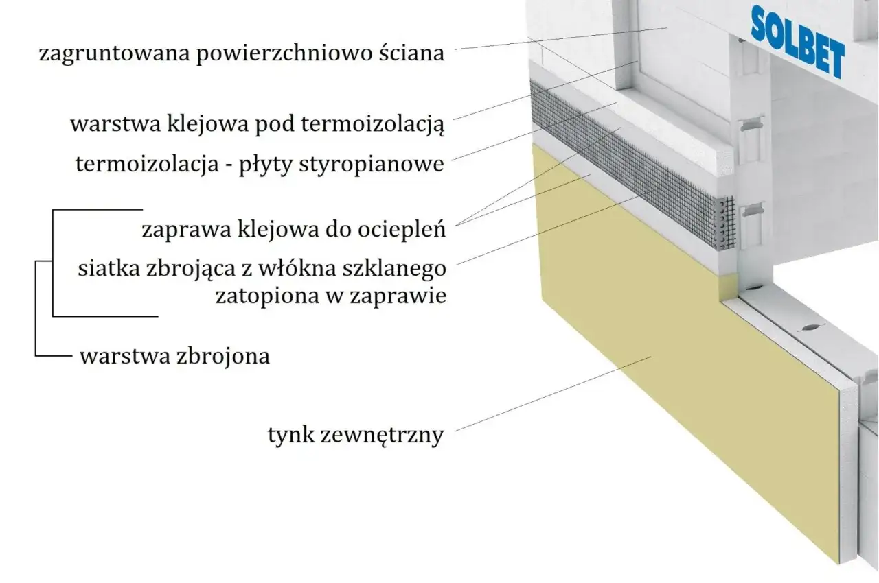 Warstwa kleju, płyty styropianowe i siatka zbrojąca tworzą system ocieplenia. Styropian na styropian to nie wszystko, bo potrzebna jest zaprawa i tynk.