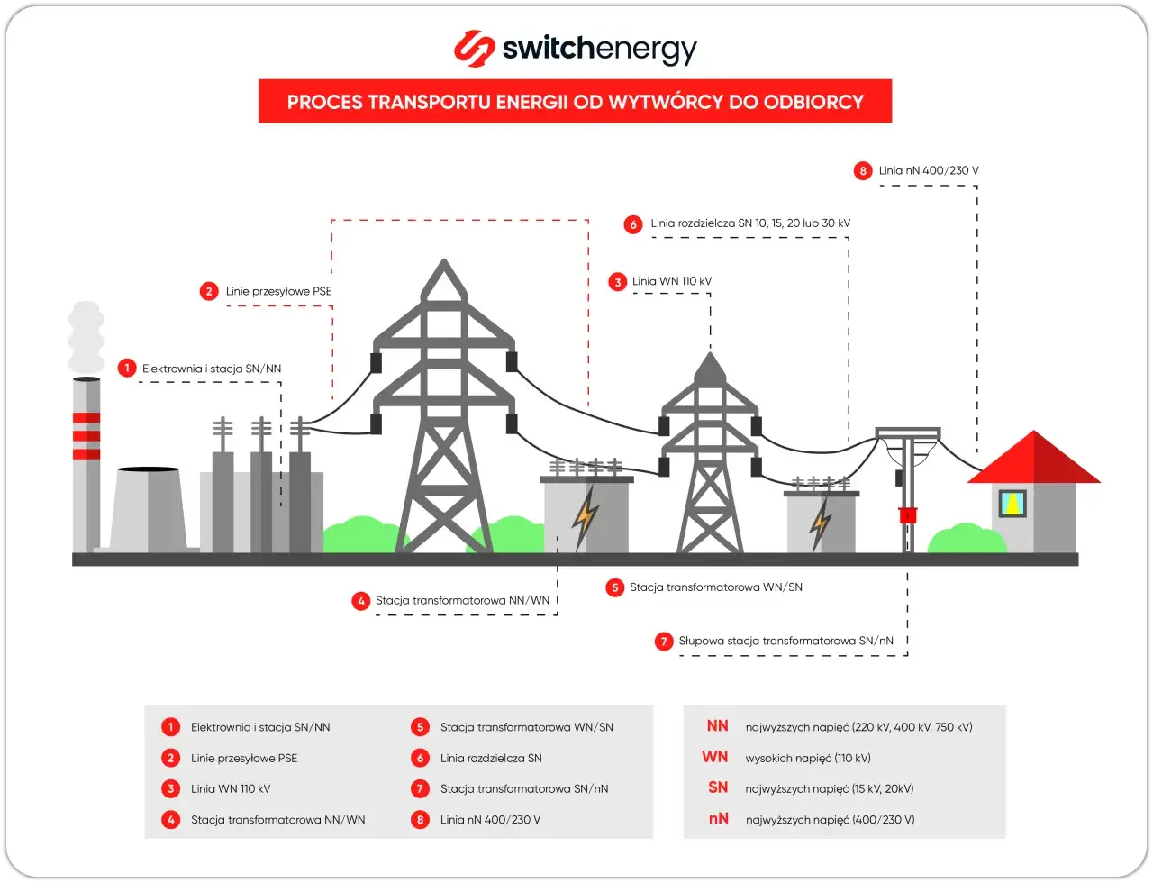 Schemat przedstawia proces transportu energii elektrycznej. Od elektrowni (1) przez linie przesyłowe PSE (2) i stacje transformatorowe (4, 5, 7) do odbiorcy, pokazując działanie sieci osd.