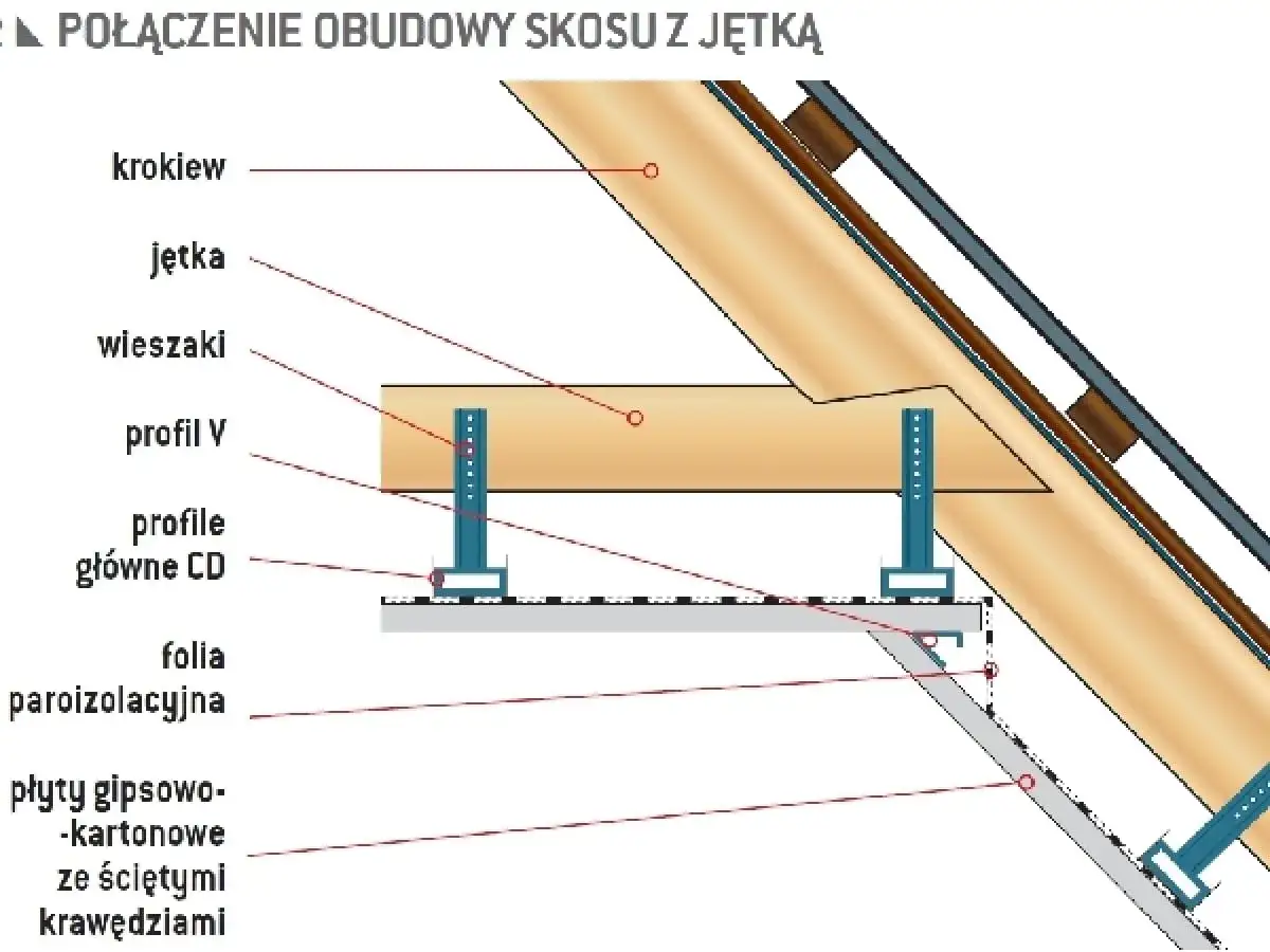 Schemat połączenia obudowy skosu z jętką. Widoczna więźba dachowa z krokwiami, jętką, wieszakami i profilami CD.