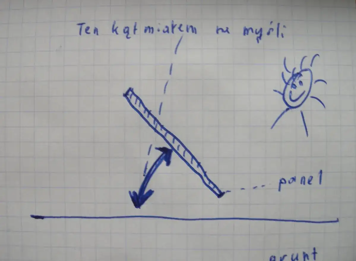 Rysunek przedstawia panel fotowoltaiczny i słońce. Kąt padania promieni słonecznych na panel jest kluczowy dla jego efektywności.